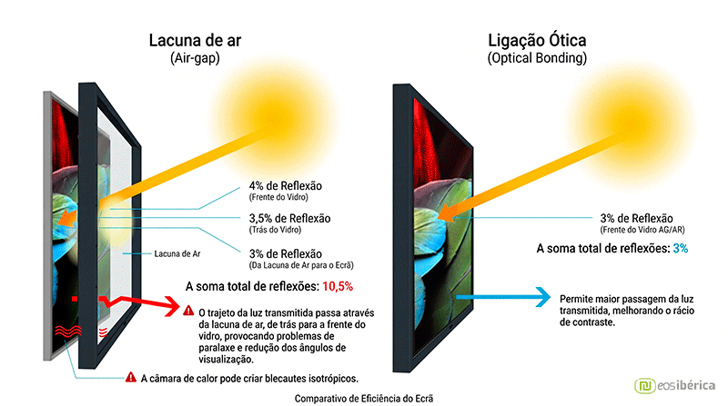 Infografia comparativa em formato horizontal que contrapõe duas tecnologias de ecrã: "Lacuna de ar" (Air-gap) e "Ligação Ótica" (Optical Bonding). Do lado esquerdo, demonstra-se como a lacuna de ar causa múltiplos reflexos que somam 10,5% de reflexão total, resultando em problemas de paralaxe, redução dos ângulos de visualização e risco de blecautes isotrópicos por calor. Do lado direito, ilustra-se como a ligação ótica reduz a reflexão total para apenas 3%, permitindo maior passagem de luz transmitida e melhorando o rácio de contraste do ecrã.