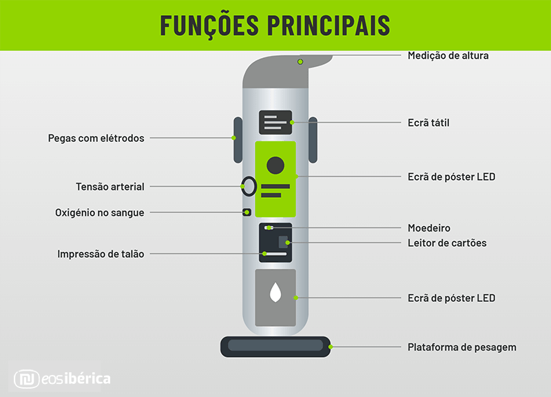 Quiosque de telemedicina da EOS Ibérica com as funções principais: medição de altura, tensão arterial, oxigénio no sangue e pesagem.