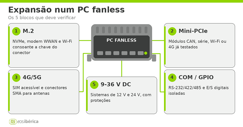 Infografia com os cinco blocos de expansão de um PC fanless industrial: M.2, mini-PCIe, 4G/5G, portas COM/GPIO e alimentação 9-36 V DC.
