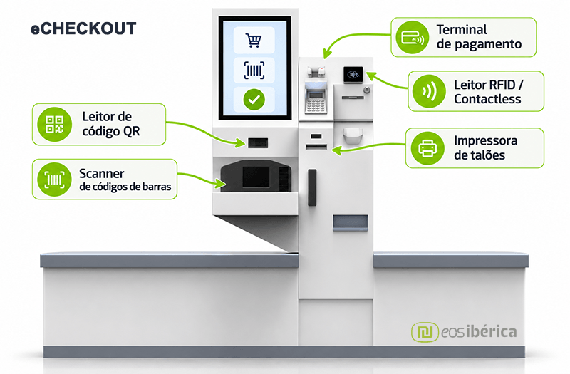Terminal de autopagamento eCheckOut da EOS Ibérica com os periféricos assinalados