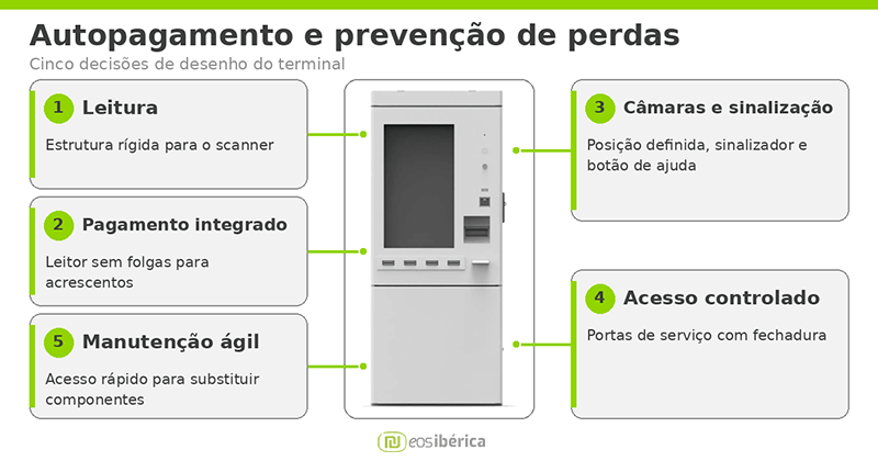 Infografia com cinco decisões de desenho de um terminal de autopagamento: leitura, pagamento integrado, câmaras e sinalização, acesso controlado e manutenção ágil.