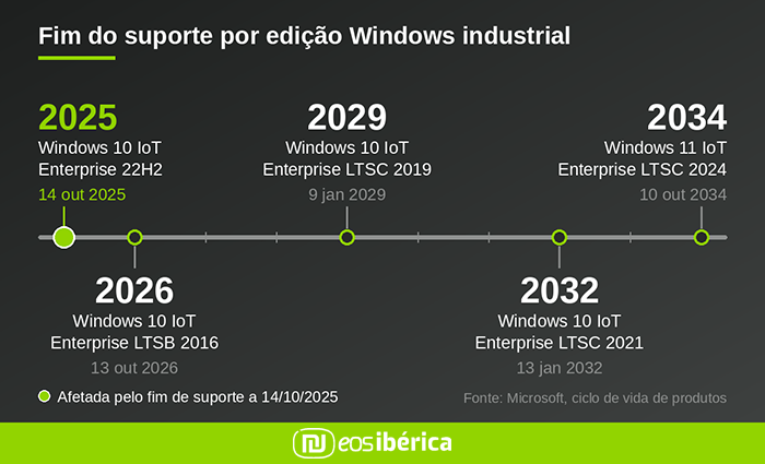 LTSB 2016 em 2026, LTSC 2019 em 2029, IoT LTSC 2021 em 2032 e Windows 11 IoT.